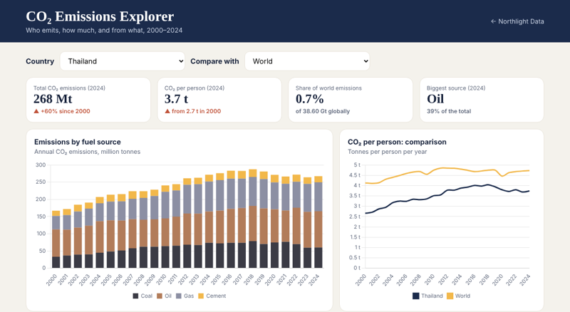 CO2 Emissions Explorer preview