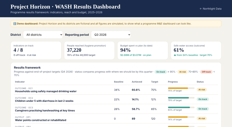 Programme M&E results dashboard preview